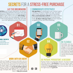 Avoid Stress When Buying A Home
