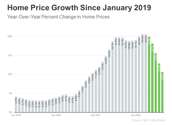 Home Price Growth