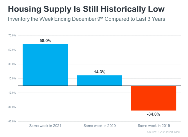 Housing Supply is Still Historically Low