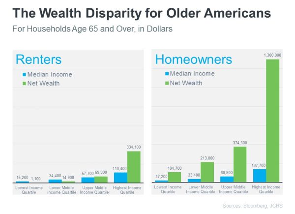 Wealth Disparity