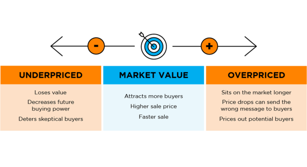 The Impact of Pricing