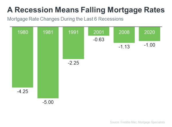 Recession Means Falling Mortgage Rates